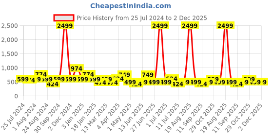 myntra.com Cortina Graphic Printed Hooded Glow in the Dark Sweatshirt cortina Price History Graph from 25 Jul 2024 to 2 Dec 2025