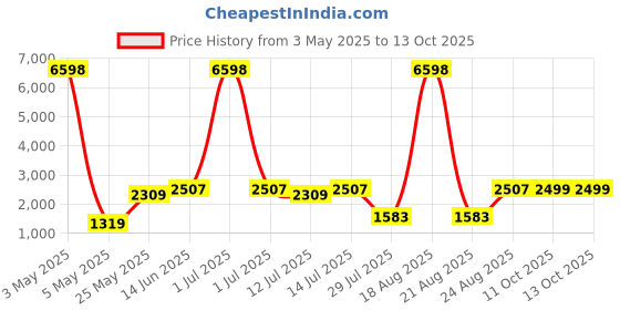 myntra.com Cortina Green 1 Pieces Rose Artificial Flower With Pot cortina Price History Graph from 3 May 2025 to 11 Oct 2025