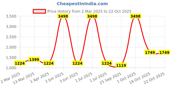 myntra.com Cortina Green 2 Pieces Black Out Door Curtains cortina Price History Graph from 2 Mar 2025 to 21 Oct 2025