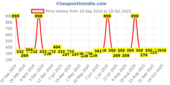 myntra.com Cortina Green  2 Pieces Eyelet Window Curtains cortina Price History Graph from 10 Sep 2024 to 19 Oct 2025