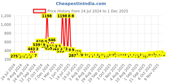 myntra.com Cortina Green 2 Pieces Geometric Patterned Sheer Long Door Curtain cortina Price History Graph from 24 Jul 2024 to 1 Dec 2025