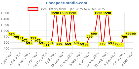 myntra.com Cortina Green 2 Pieces Geometric Printed Long Door Curtains cortina Price History Graph from 1 Jan 2025 to 4 Dec 2025