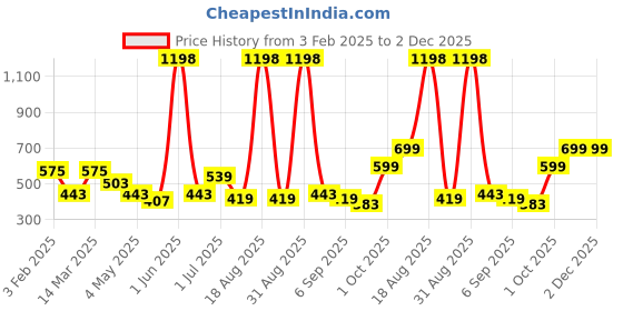 myntra.com Cortina Green 2 Pieces Geometric Printed Window Curtains cortina Price History Graph from 3 Feb 2025 to 1 Dec 2025