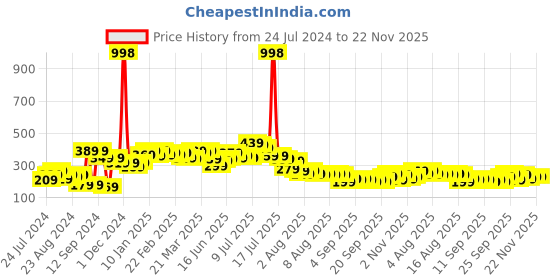myntra.com Cortina Green 2 Pieces Geometric Sheer Window Curtain cortina Price History Graph from 24 Jul 2024 to 22 Nov 2025