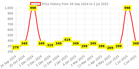 myntra.com Cortina Green & Beige Set of 2 Ethnic Motifs Window Curtains cortina Price History Graph from 26 Sep 2024 to 2 Jul 2025