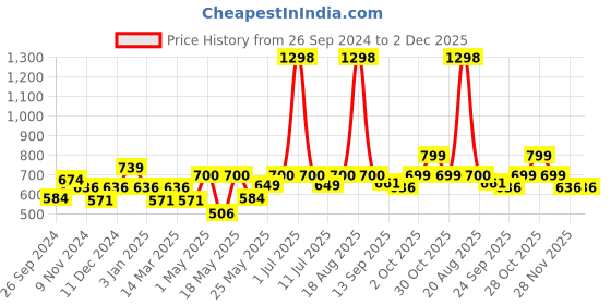 myntra.com Cortina Green & Beige Set of 2 Printed Long Door Curtain cortina Price History Graph from 26 Sep 2024 to 2 Dec 2025