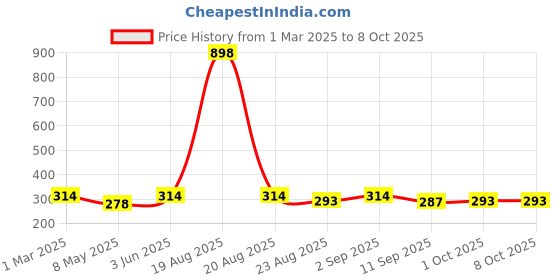 myntra.com Cortina Green & Beige Single Fancy Valance Floral Printed Window Curtain cortina Price History Graph from 1 Mar 2025 to 4 Oct 2025