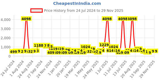 myntra.com Cortina Green & Black Set of 2 Digital Printed Door Curtains cortina Price History Graph from 24 Jul 2024 to 28 Nov 2025
