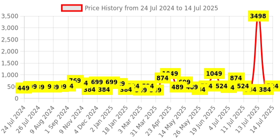 myntra.com Cortina Green & Black Set of 2 Digital Printed Window Curtains cortina Price History Graph from 24 Jul 2024 to 14 Jul 2025