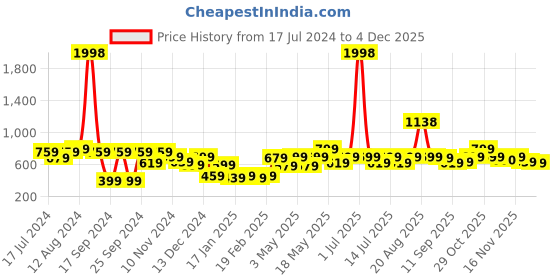 myntra.com Cortina Green & Black Set of 2 Printed Room Darkening Door Curtain cortina Price History Graph from 17 Jul 2024 to 4 Dec 2025