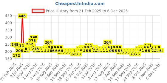 myntra.com Cortina Green & Blue 2 Pieces Printed Silicon 300 GSM Bath Rugs cortina Price History Graph from 21 Feb 2025 to 6 Dec 2025