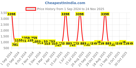myntra.com Cortina Green & Grey Printed 2-Seater Stretchable Non-Slip Sofa Slipcover cortina Price History Graph from 1 Sep 2024 to 24 Nov 2025