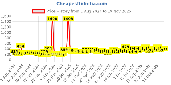 myntra.com Cortina Green & Off-White Set of 2 Long Door Curtains cortina Price History Graph from 1 Aug 2024 to 18 Nov 2025