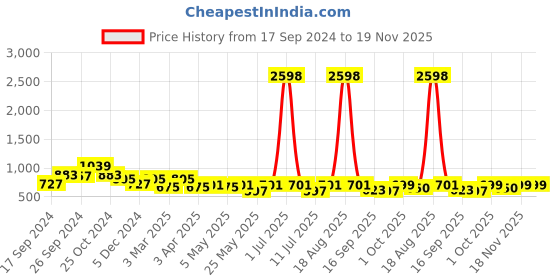 myntra.com Cortina Green & Off-White Set of 2 Printed  Long Door Curtains cortina Price History Graph from 17 Sep 2024 to 19 Nov 2025
