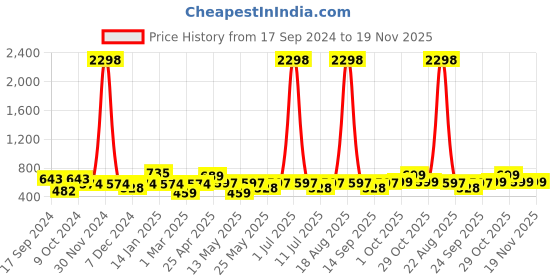 myntra.com Cortina Green & Off-White Set of 2 Printed Room Darkening Door Curtains cortina Price History Graph from 17 Sep 2024 to 18 Nov 2025