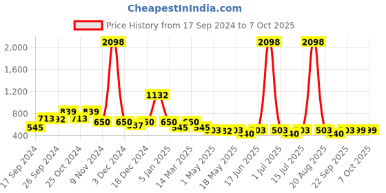 myntra.com Cortina Green & Off-White Set of 2 Printed  Window Curtains cortina Price History Graph from 17 Sep 2024 to 7 Oct 2025