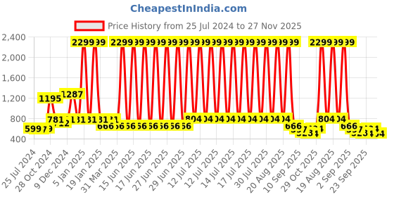 myntra.com Cortina Green & White 2 Pieces Floral Printed Rectangular Anti-Skid Kitchen Mats cortina Price History Graph from 25 Jul 2024 to 27 Nov 2025