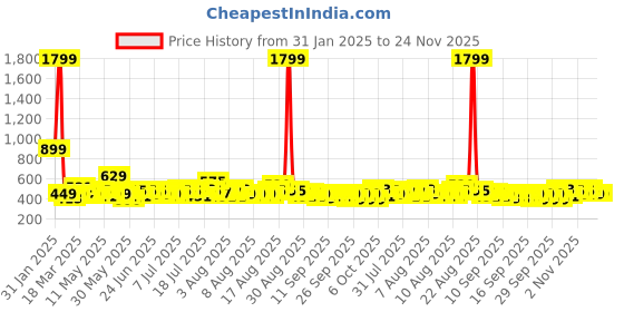 myntra.com Cortina Green & White Floral 140 TC King Bedsheet with 2 Pillow Covers cortina Price History Graph from 31 Jan 2025 to 23 Nov 2025