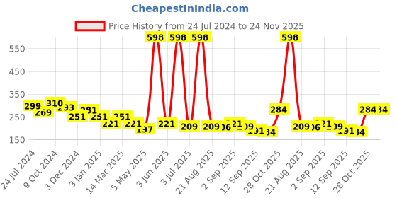 myntra.com Cortina Green & White Printed Anti-Slip Doormat cortina Price History Graph from 24 Jul 2024 to 23 Nov 2025
