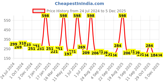 myntra.com Cortina Green & White Printed Anti-Slip Oval Doormat cortina Price History Graph from 24 Jul 2024 to 5 Dec 2025