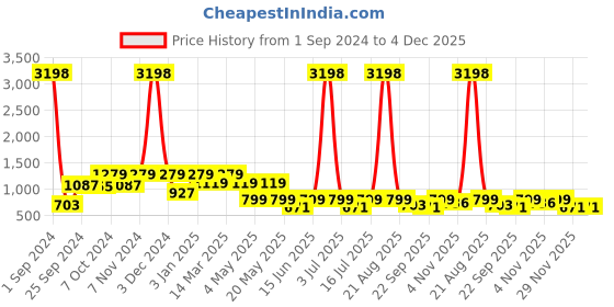 myntra.com Cortina Green & White Printed Polyester 1 Seater Stretchable Non-Slip Sofa Cover cortina Price History Graph from 1 Sep 2024 to 4 Dec 2025
