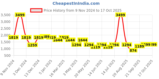 myntra.com Cortina Green & White Printed Sofa Cover With Arms cortina Price History Graph from 9 Nov 2024 to 15 Oct 2025