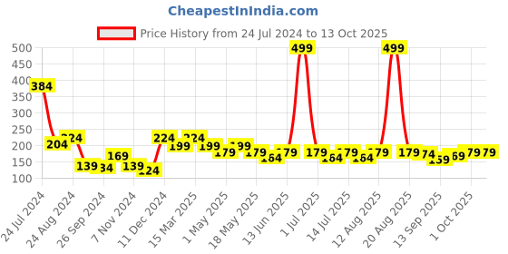 myntra.com Cortina Green & White Self Design Sheer Window Curtain cortina Price History Graph from 24 Jul 2024 to 12 Oct 2025