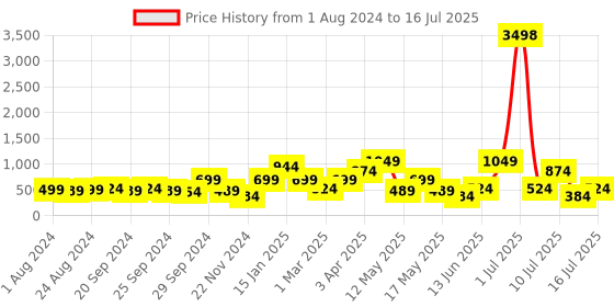 myntra.com Cortina Green & White Set of 2 Digital Printed Window Curtains cortina Price History Graph from 1 Aug 2024 to 16 Jul 2025