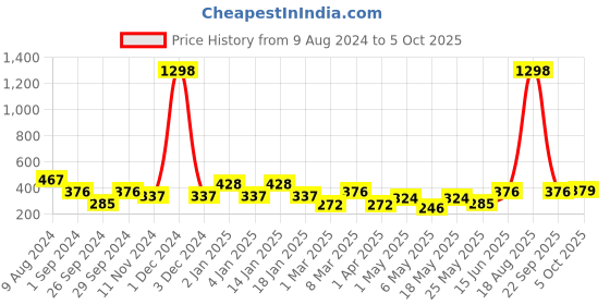 myntra.com Cortina Green & White Set of 2 Door Curtains cortina Price History Graph from 9 Aug 2024 to 5 Oct 2025