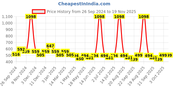 myntra.com Cortina Green & White Set of 2 Floral Window Curtain cortina Price History Graph from 26 Sep 2024 to 18 Nov 2025