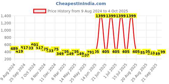 myntra.com Cortina Green & White Set of 2 Long Door Curtains cortina Price History Graph from 9 Aug 2024 to 4 Oct 2025