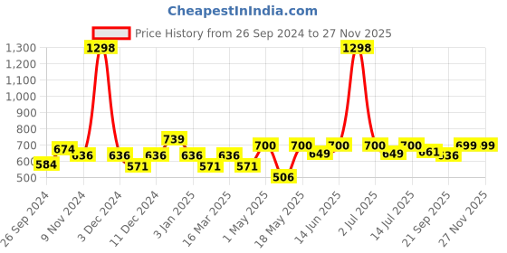 myntra.com Cortina Green & White Set of 2 Printed Long Door Curtain cortina Price History Graph from 26 Sep 2024 to 25 Nov 2025