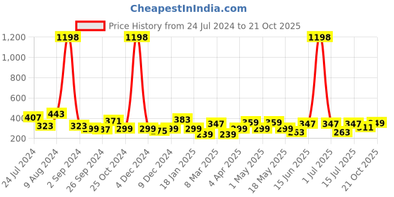 myntra.com Cortina Green & White Set of 2 Window Curtains cortina Price History Graph from 24 Jul 2024 to 21 Oct 2025