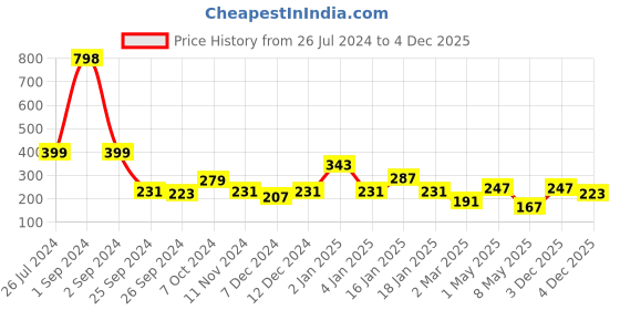 myntra.com Cortina Green & Yellow Leaf Printed Air Conditioner Cover cortina Price History Graph from 26 Jul 2024 to 4 Dec 2025