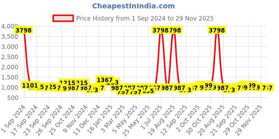 myntra.com Cortina Green & Yellow Printed 3-Seater Stretchable Non-Slip Sofa Slipcover cortina Price History Graph from 1 Sep 2024 to 29 Nov 2025