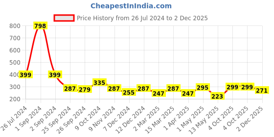 myntra.com Cortina Green & Yellow Printed Air Conditioner Cover cortina Price History Graph from 26 Jul 2024 to 2 Dec 2025
