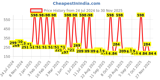 myntra.com Cortina Green & Yellow Self-Designed Anti-Skid Doormat cortina Price History Graph from 24 Jul 2024 to 30 Nov 2025