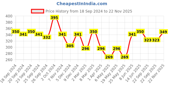myntra.com Cortina Green & Yellow Set of 2 Floral Printed Window Curtain cortina Price History Graph from 18 Sep 2024 to 22 Nov 2025