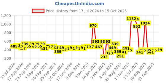 myntra.com Cortina Green & Yellow Set of 2 Floral Window Curtain cortina Price History Graph from 17 Jul 2024 to 15 Oct 2025