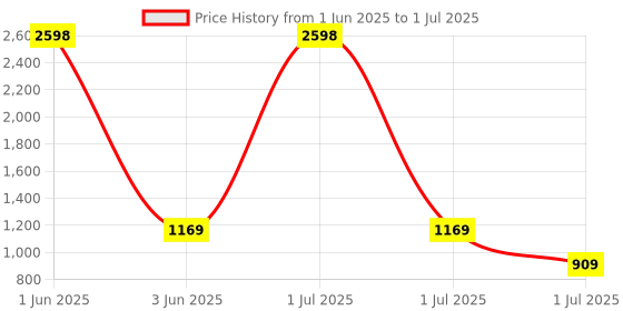myntra.com Cortina Green Artificial Grass Water Resistant Rectangular Floor Mat cortina Price History Graph from 1 Jun 2025 to 1 Jul 2025