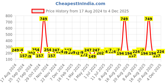 myntra.com Cortina Green Non-Slip Bath Rugs cortina Price History Graph from 17 Aug 2024 to 4 Dec 2025