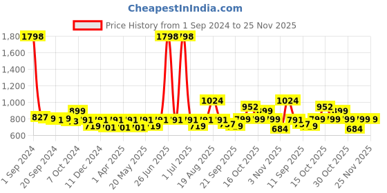myntra.com Cortina Green Printed 1-Seater Stretchable Non-Slip Sofa Slipcover cortina Price History Graph from 1 Sep 2024 to 24 Nov 2025