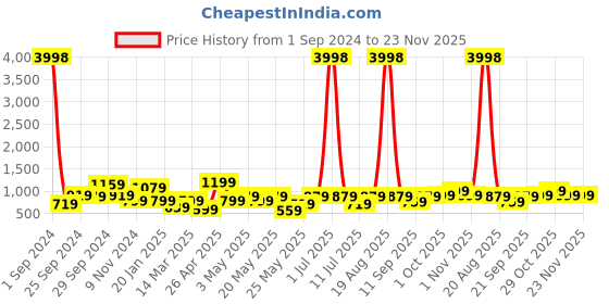 myntra.com Cortina Green Printed 2-Seater Stretchable Non-Slip Sofa Slipcover cortina Price History Graph from 1 Sep 2024 to 23 Nov 2025