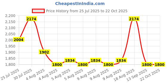 myntra.com Cortina Green Printed 2-Seater Stretchable Non-Slip Sofa Slipcover cortina Price History Graph from 25 Jul 2025 to 19 Oct 2025