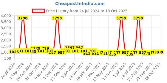 myntra.com Cortina Green Printed 3 Seater Stretchable Non-Slip Sofa Cover cortina Price History Graph from 24 Jul 2024 to 18 Oct 2025