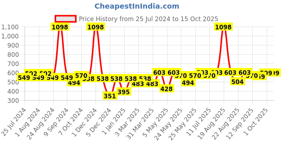 myntra.com Cortina Green Printed Foldable Laundry Bag cortina Price History Graph from 25 Jul 2024 to 15 Oct 2025