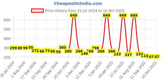 myntra.com Cortina Green Rectangular Anti-Skid Kitchen Mat cortina Price History Graph from 25 Jul 2024 to 10 Oct 2025