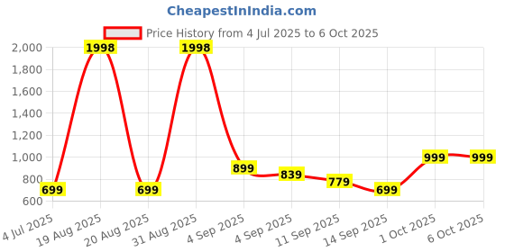 myntra.com Cortina Green Rectangular Artificial Grass Floor Mat cortina Price History Graph from 4 Jul 2025 to 6 Oct 2025