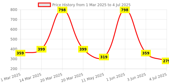 myntra.com Cortina Green Rectangular Artificial Grass Floor Mats cortina Price History Graph from 1 Mar 2025 to 4 Jul 2025