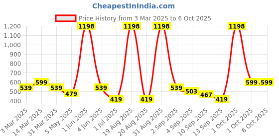 myntra.com Cortina Green Rectangular Grass Floor Mats cortina Price History Graph from 3 Mar 2025 to 6 Oct 2025